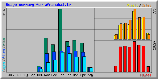 Usage summary for afranahal.ir